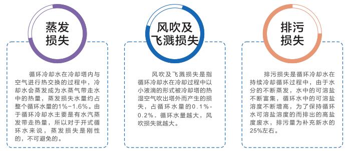 工業循環(huán)冷卻水節(jié)水